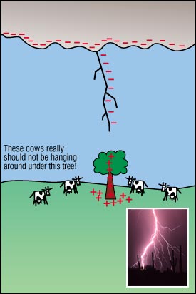 lightning happen does why diagram dangerous facts science weather