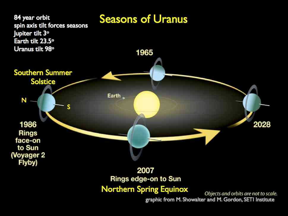 Orbit of Uranus