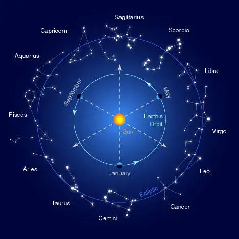 https://www.scifacts.net/wp-content/uploads/2021/07/constellations-zodiac.jpg
