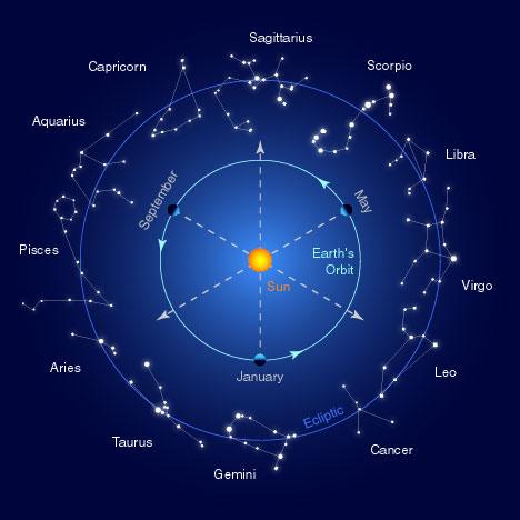 https://www.scifacts.net/wp-content/uploads/2021/07/constellations-zodiac.jpg