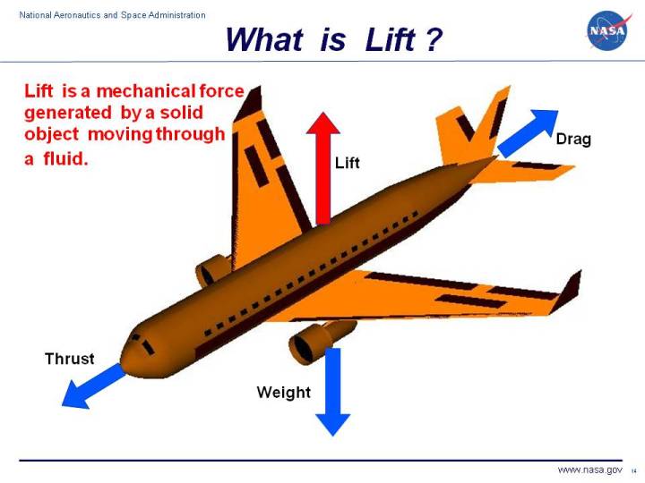 Computer drawing of an airliner showing the lift vector.