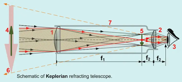 Keplerian Telescope