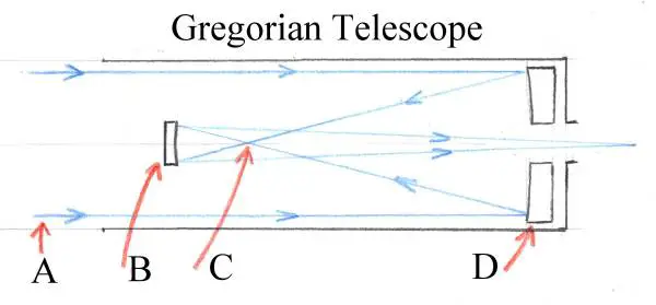 Light Path of the Gregorian Telescope