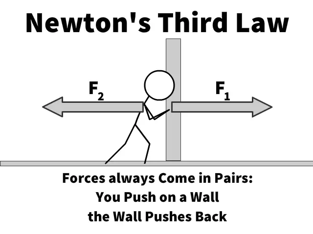 Newton's Third Law of Motion: Action Reaction Pairs - StickMan Physics
