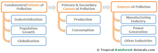 drivers, causes, sources, pollution