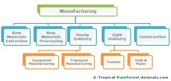 manufacturing, sources, pollution