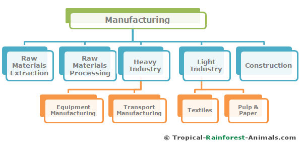 manufacturing, sources, pollution