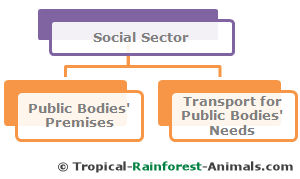 social sector, pollution